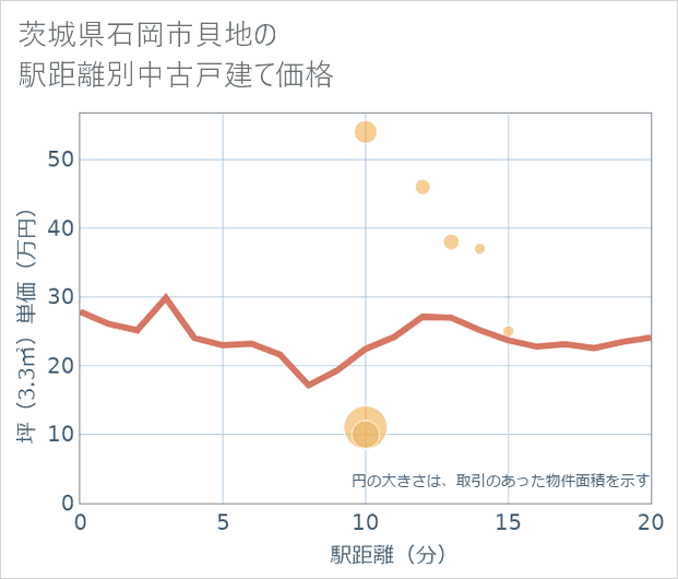 茨城県石岡市貝地の徒歩距離別の中古戸建て坪単価