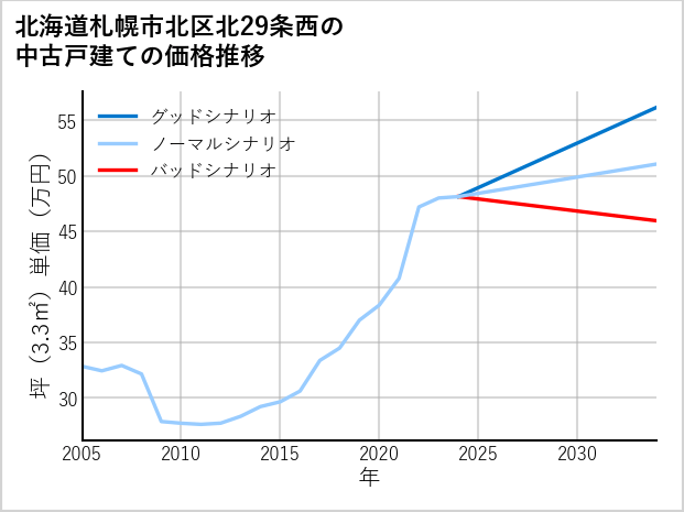 北海道札幌市北区北29条西の中古戸建て価格推移