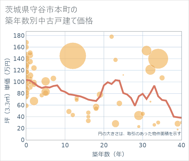 茨城県守谷市本町の築年数別の中古戸建て坪単価