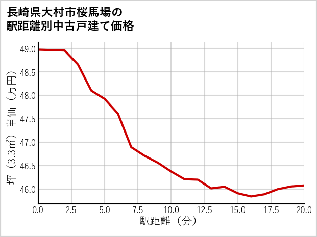 長崎県大村市桜馬場の徒歩距離別の中古戸建て坪単価