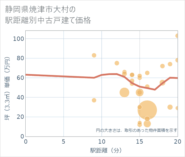 静岡県焼津市大村の徒歩距離別の中古戸建て坪単価