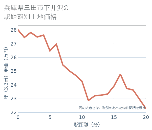 兵庫県三田市下井沢の徒歩距離別の土地坪単価