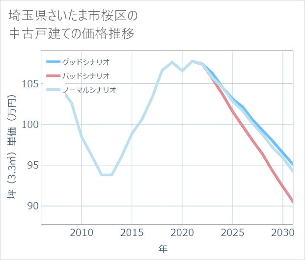 埼玉県さいたま市桜区の中古戸建て価格推移