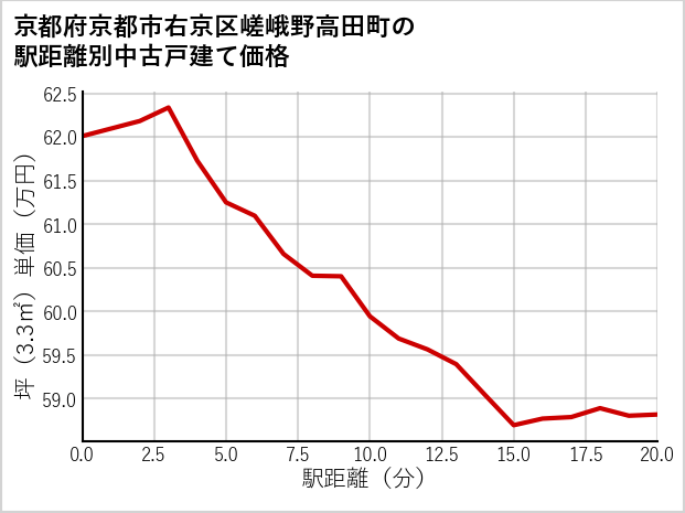 京都府京都市右京区嵯峨野高田町の徒歩距離別の中古戸建て坪単価