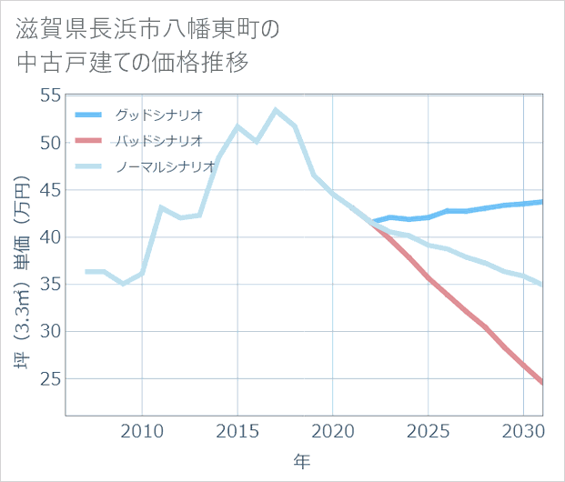 滋賀県長浜市八幡東町の中古戸建て価格推移