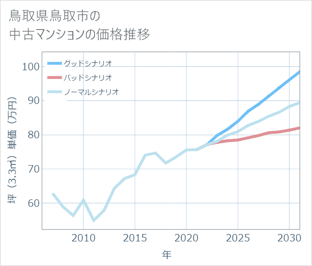 鳥取県鳥取市の中古マンション価格推移
