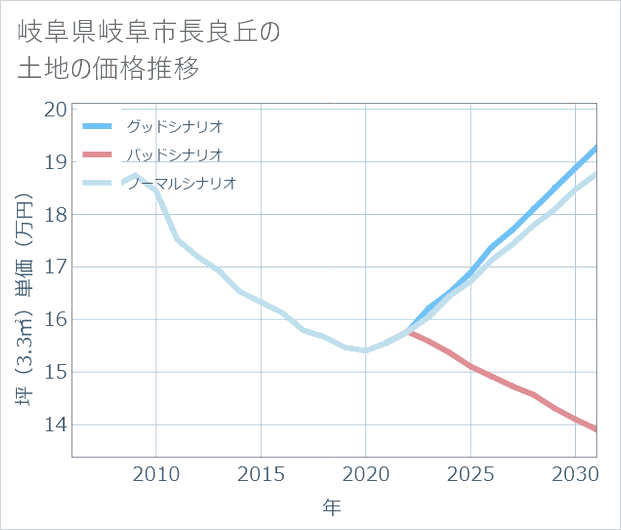 岐阜県岐阜市長良丘の土地価格推移