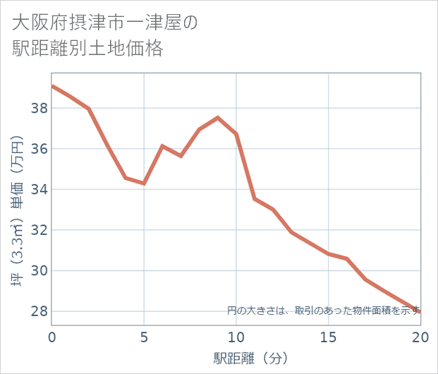 大阪府摂津市一津屋の徒歩距離別の土地坪単価