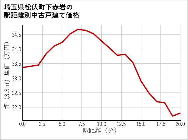 埼玉県松伏町下赤岩の徒歩距離別の中古戸建て坪単価