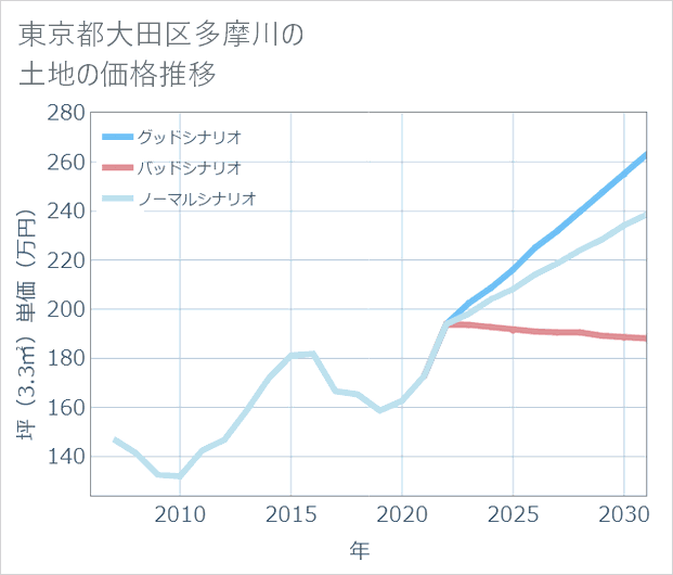 東京都大田区多摩川の土地価格推移