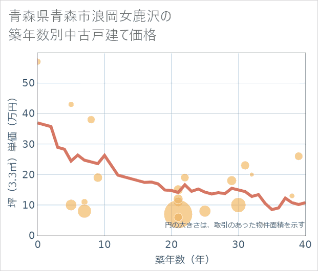 青森県青森市浪岡女鹿沢の築年数別の中古戸建て坪単価