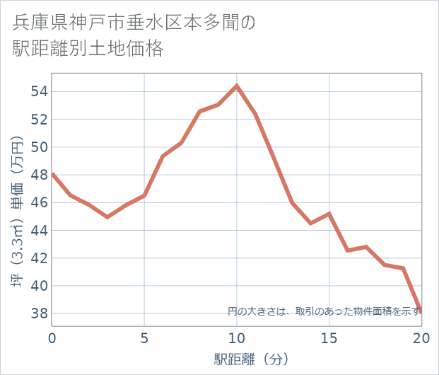 兵庫県神戸市垂水区本多聞の徒歩距離別の土地坪単価