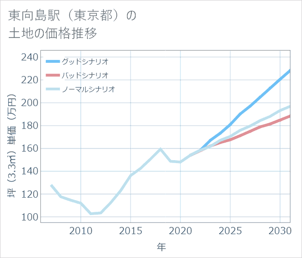 東向島駅（東京都）の土地価格推移