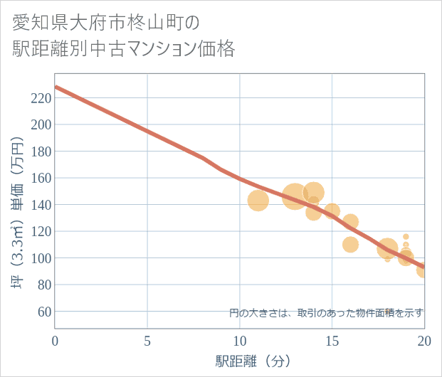 愛知県大府市柊山町の徒歩距離別の中古マンション坪単価