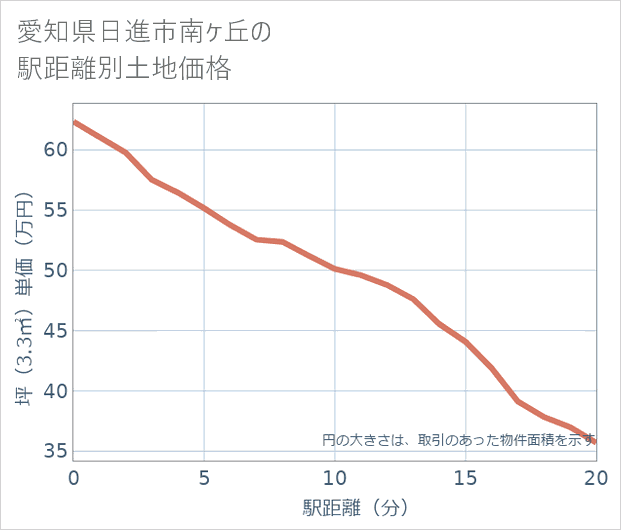愛知県日進市南ケ丘の徒歩距離別の土地坪単価