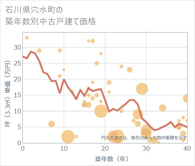 石川県穴水町の築年数別の中古戸建て坪単価