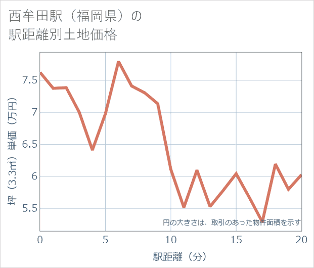 西牟田駅(福岡県)の徒歩距離別の土地坪単価
