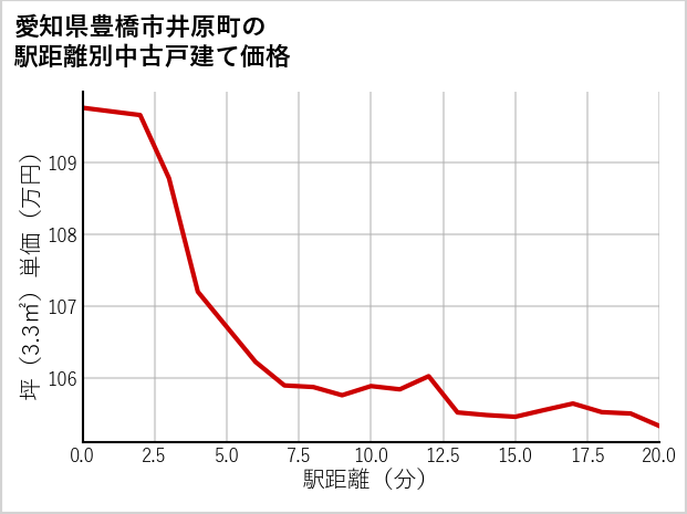 愛知県豊橋市井原町の徒歩距離別の中古戸建て坪単価