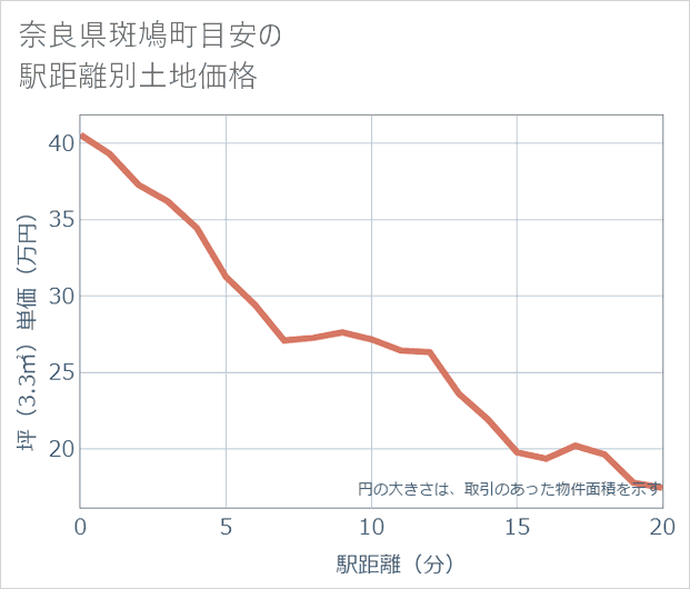 奈良県斑鳩町目安の徒歩距離別の土地坪単価