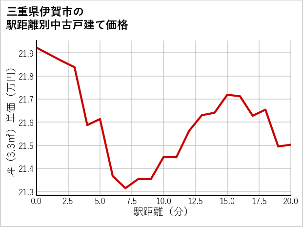 三重県伊賀市の徒歩距離別の中古戸建て坪単価