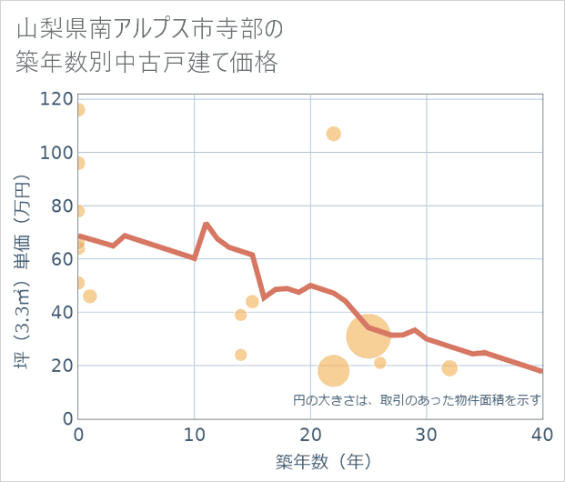 山梨県南アルプス市寺部の築年数別の中古戸建て坪単価