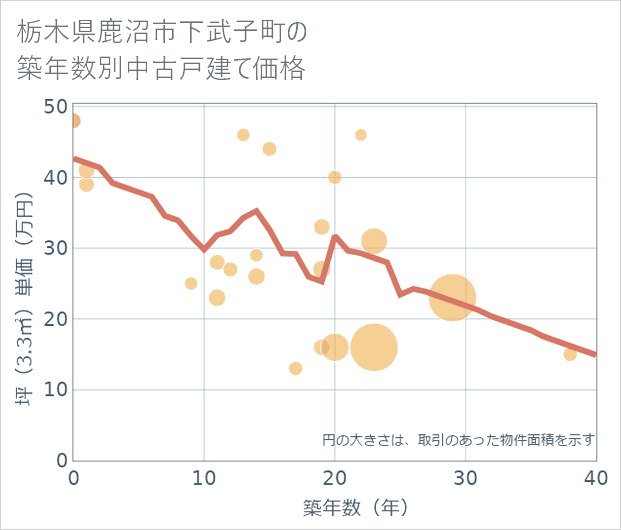 栃木県鹿沼市下武子町の築年数別の中古戸建て坪単価