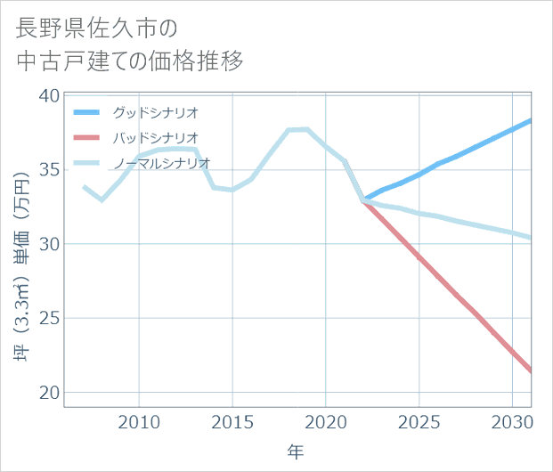 長野県佐久市の中古戸建て価格推移