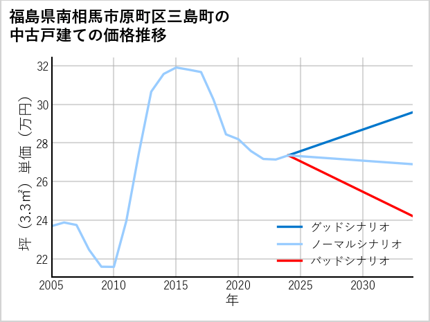 福島県南相馬市原町区三島町の中古戸建て価格推移