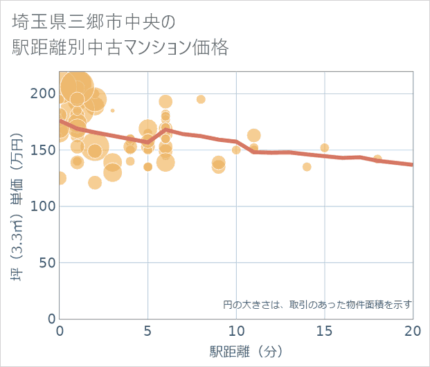 埼玉県三郷市中央の徒歩距離別の中古マンション坪単価