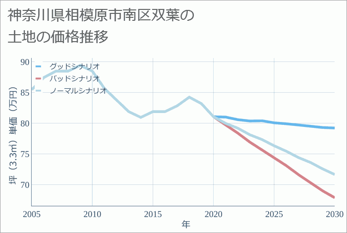 神奈川県相模原市南区双葉の土地価格推移