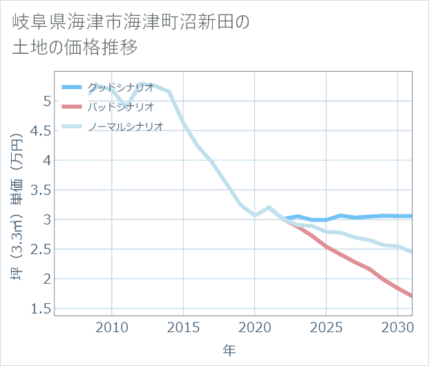岐阜県海津市海津町沼新田の土地価格推移