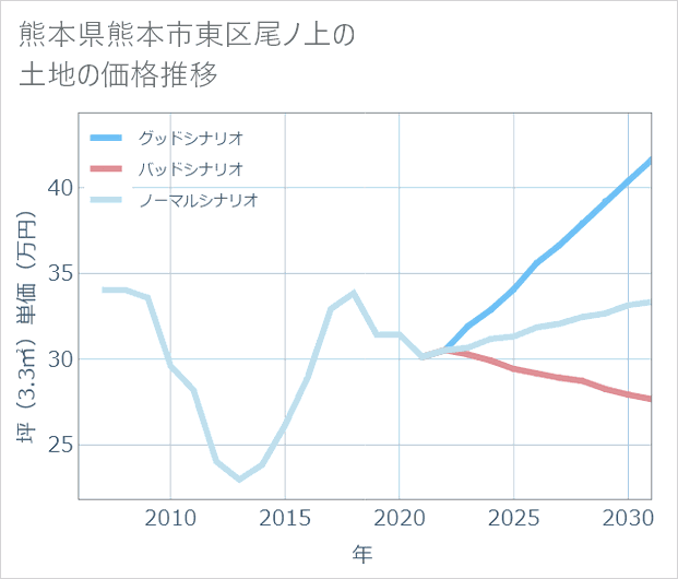 熊本県熊本市東区尾ノ上の土地価格推移