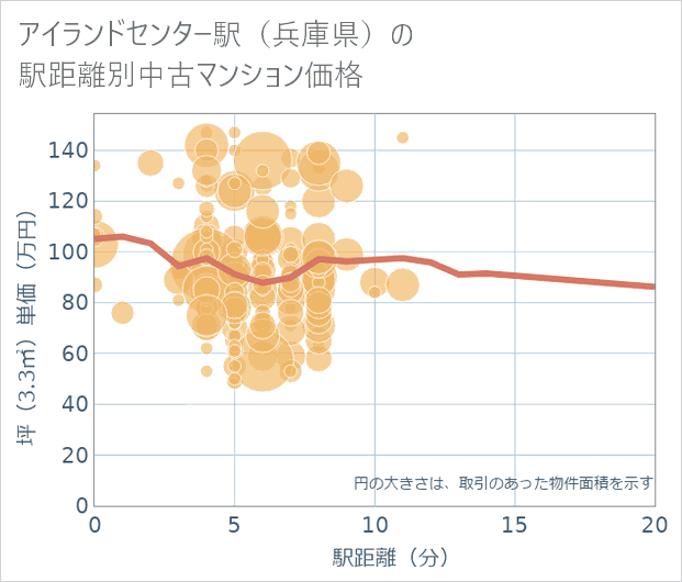 アイランドセンター駅(兵庫県)の徒歩距離別の中古マンション坪単価