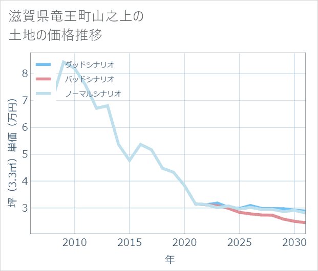 滋賀県竜王町山之上の土地価格推移