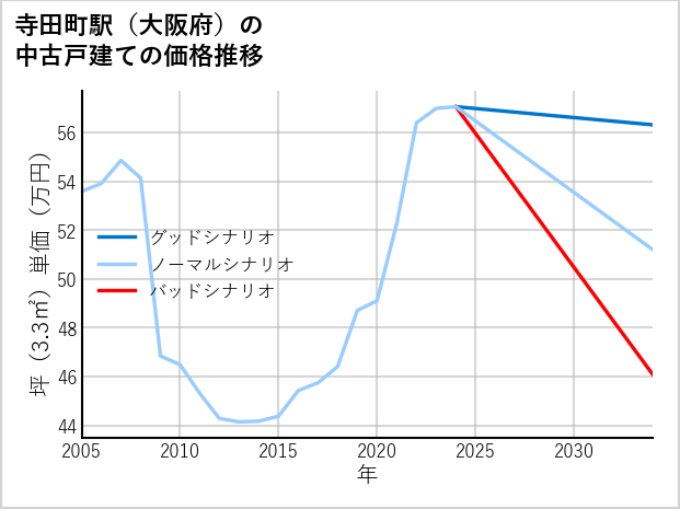 寺田町駅（大阪府）の中古戸建て価格推移