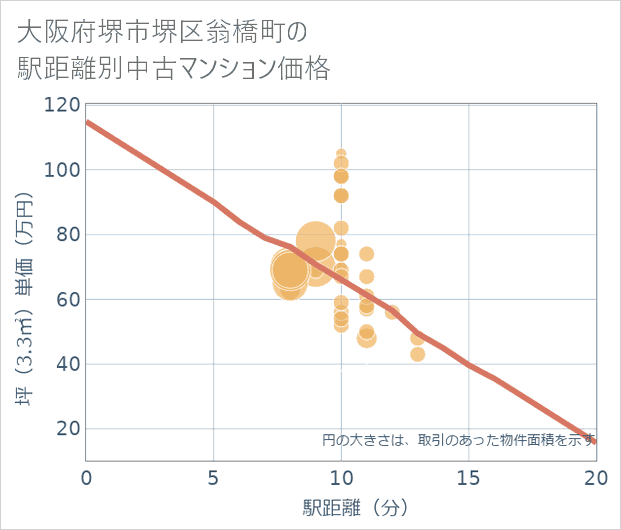 大阪府堺市堺区翁橋町の徒歩距離別の中古マンション坪単価