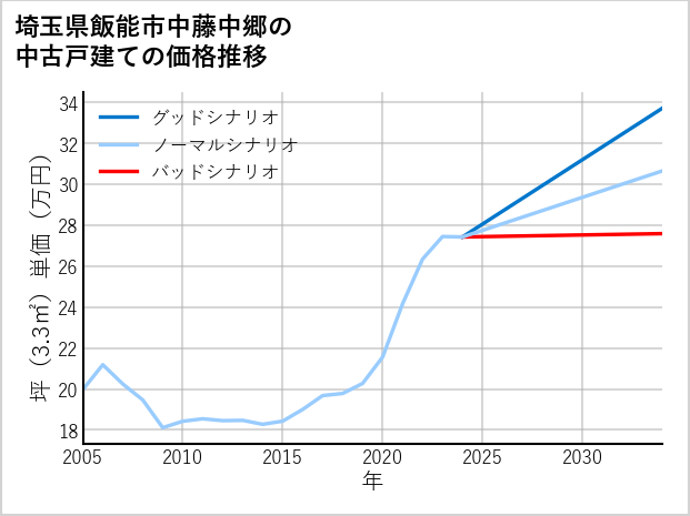埼玉県飯能市中藤中郷の中古戸建て価格推移