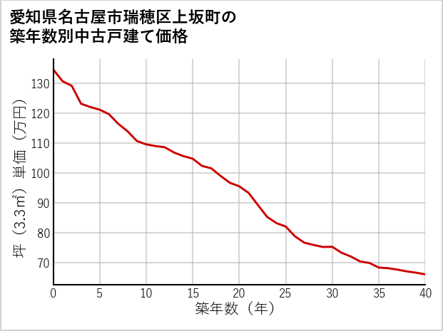 愛知県名古屋市瑞穂区上坂町の築年数別の中古戸建て坪単価