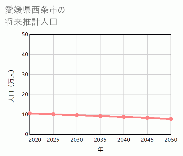 西条市の将来推計人口