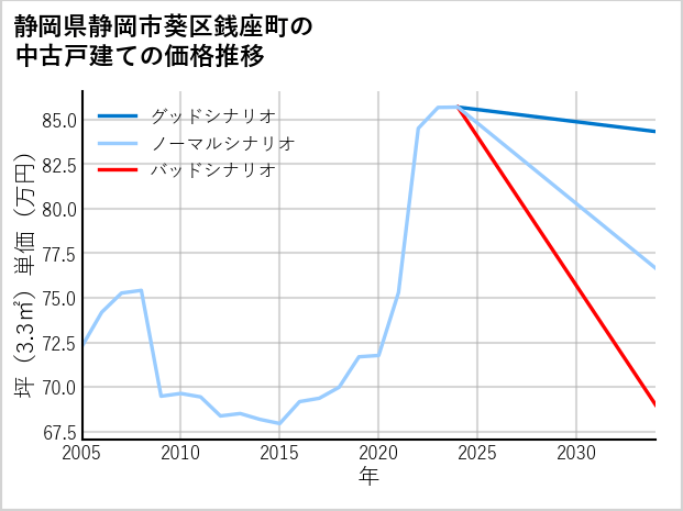 静岡県静岡市葵区銭座町の中古戸建て価格推移