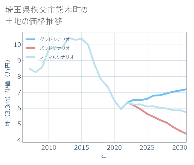 埼玉県秩父市熊木町の土地価格推移