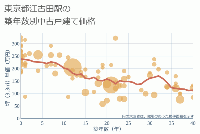 江古田駅（東京都）の築年数別の中古戸建て坪単価