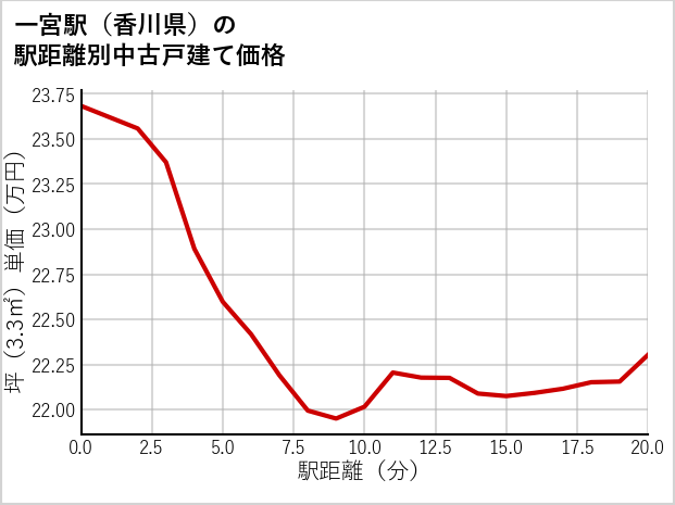 一宮駅（香川県）の徒歩距離別の中古戸建て坪単価