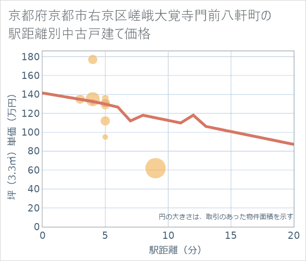 京都府京都市右京区嵯峨大覚寺門前八軒町の徒歩距離別の中古戸建て坪単価