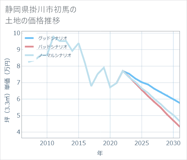 静岡県掛川市初馬の土地価格推移