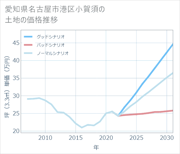 愛知県名古屋市港区小賀須の土地価格推移