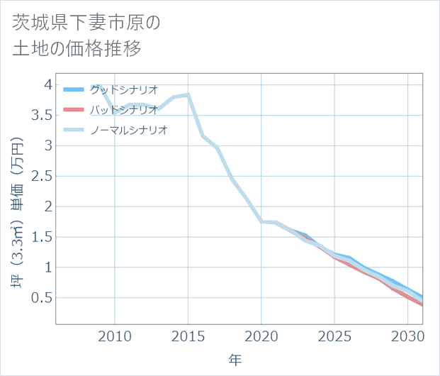 茨城県下妻市原の土地価格推移