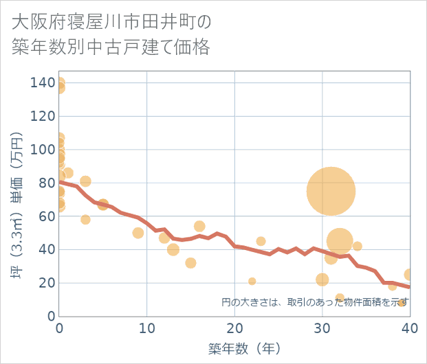 大阪府寝屋川市田井町の築年数別の中古戸建て坪単価