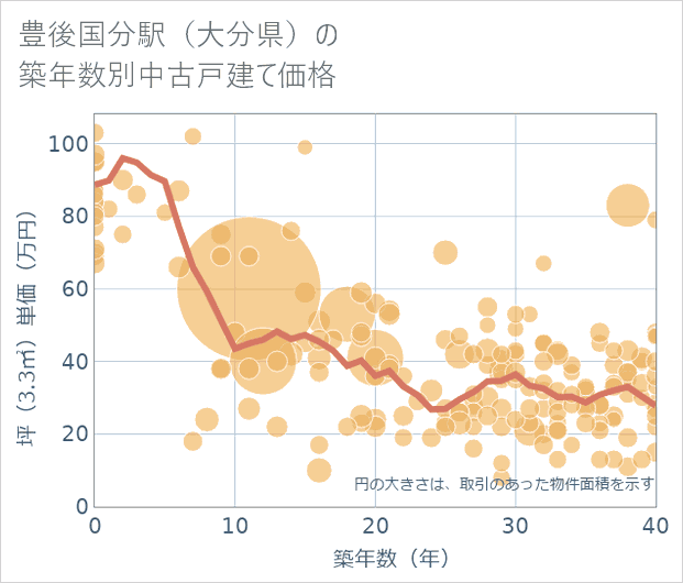 豊後国分駅(大分県)の築年数別の中古戸建て坪単価