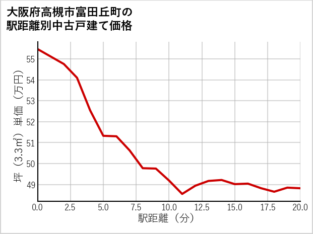 大阪府高槻市富田丘町の徒歩距離別の中古戸建て坪単価